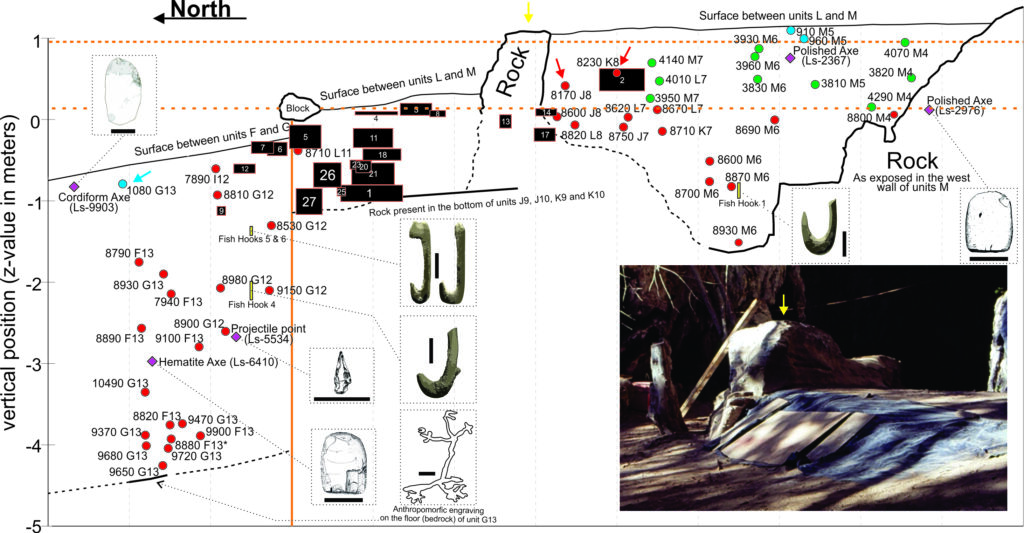 Lapa do Santo - Estratigrafia - Distribuicao das datas e artefatos