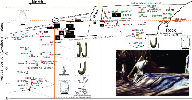 Lapa do Santo - Estratigrafia - Distribuicao das datas e artefatos
